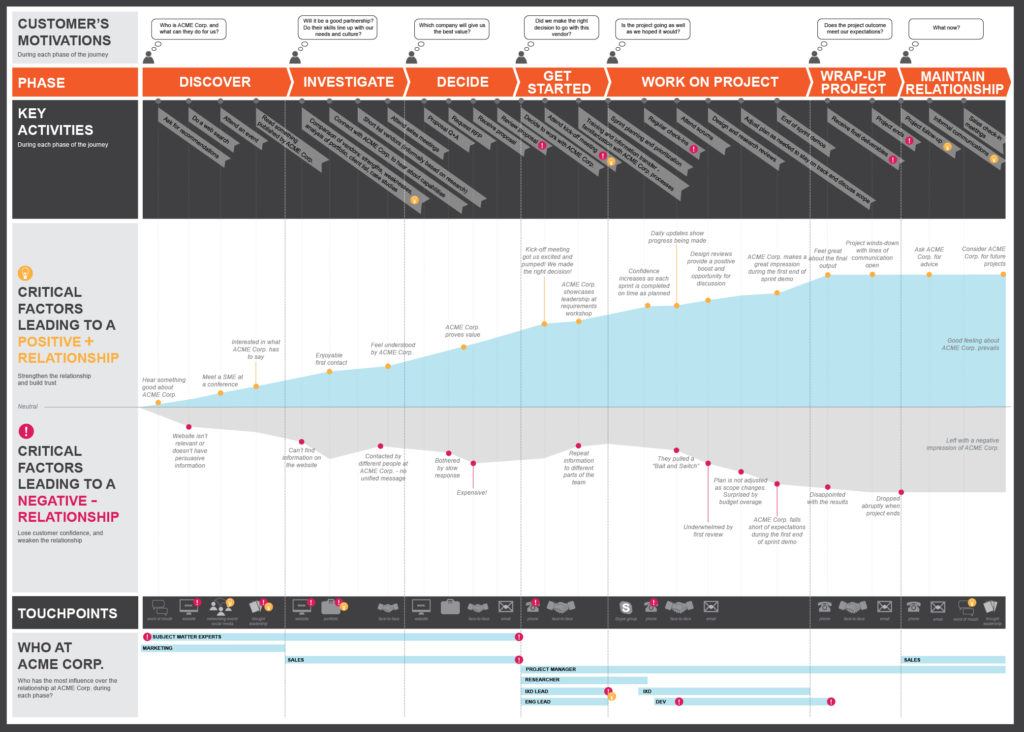 Customer Journey Map от Macadamian